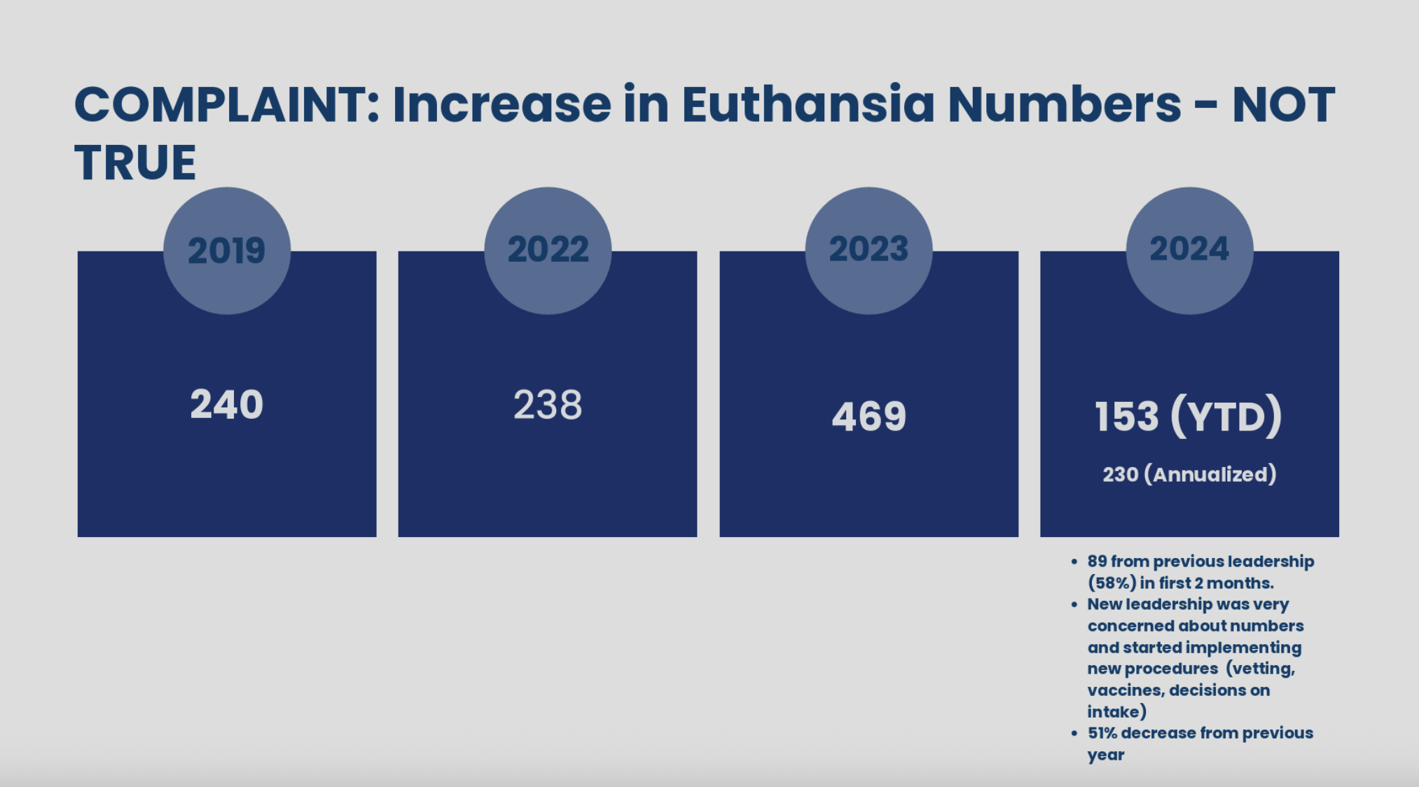 Animal shelter euthanasia rates reduced but overcrowding crisis looms